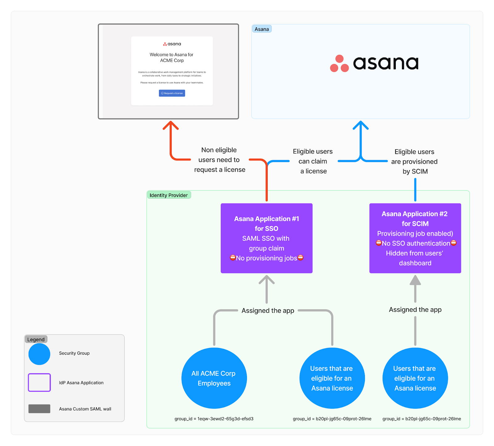 SAML and SCIM interaction