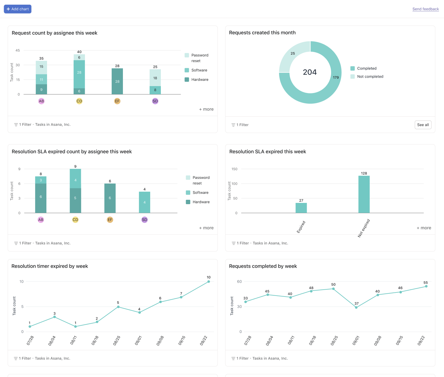 Performance dashboard