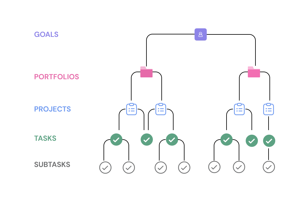 Comment Asana est organisé